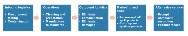 logistics-food-safety