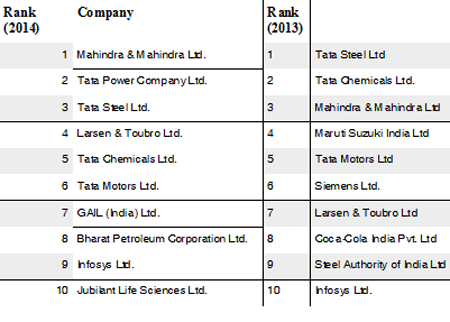 sustainability-study-top-companies